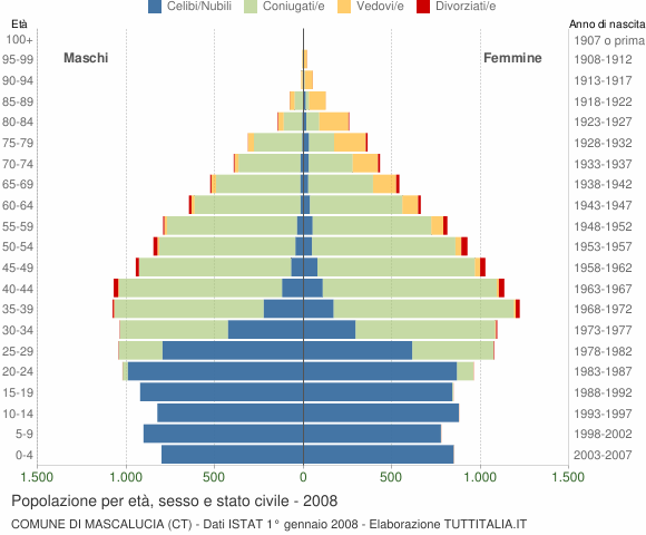 Grafico Popolazione per età, sesso e stato civile Comune di Mascalucia (CT)