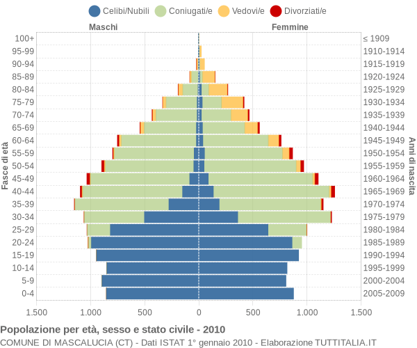 Grafico Popolazione per età, sesso e stato civile Comune di Mascalucia (CT)