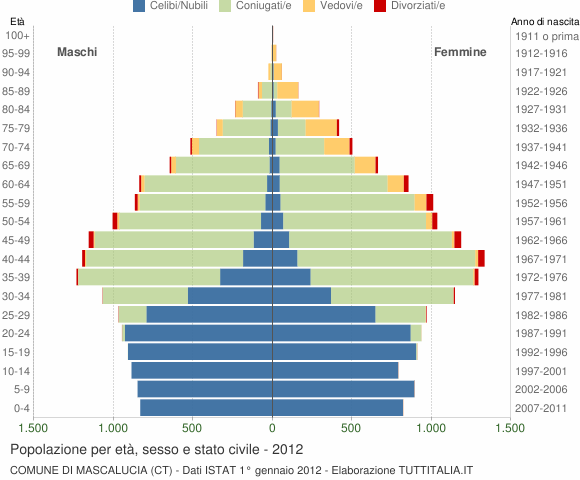 Grafico Popolazione per età, sesso e stato civile Comune di Mascalucia (CT)