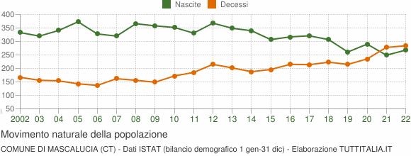 Grafico movimento naturale della popolazione Comune di Mascalucia (CT)