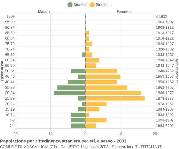 Grafico cittadini stranieri - Mascalucia 2003