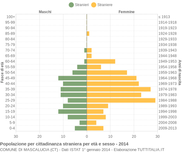 Grafico cittadini stranieri - Mascalucia 2014