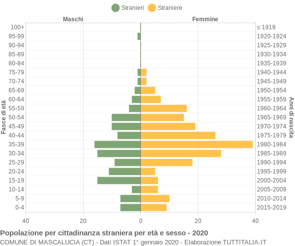 Grafico cittadini stranieri - Mascalucia 2020