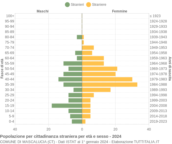 Grafico cittadini stranieri - Mascalucia 2024