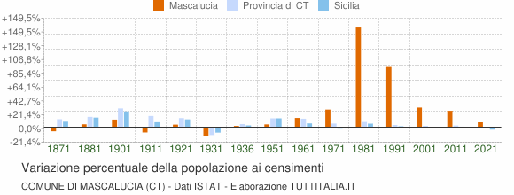 Grafico variazione percentuale della popolazione Comune di Mascalucia (CT)