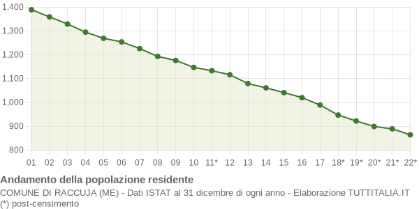 Andamento popolazione Comune di Raccuja (ME)