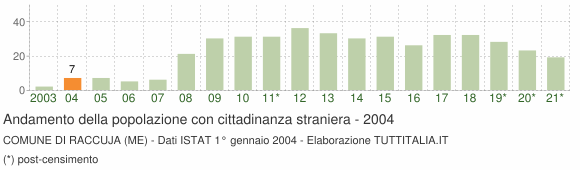 Grafico andamento popolazione stranieri Comune di Raccuja (ME)