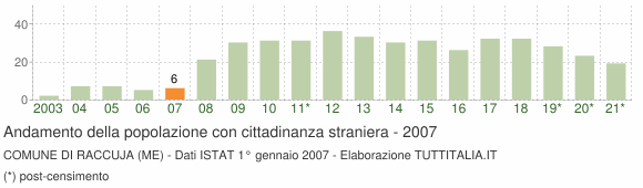 Grafico andamento popolazione stranieri Comune di Raccuja (ME)