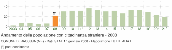 Grafico andamento popolazione stranieri Comune di Raccuja (ME)