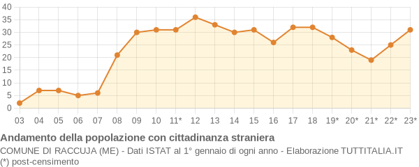 Andamento popolazione stranieri Comune di Raccuja (ME)