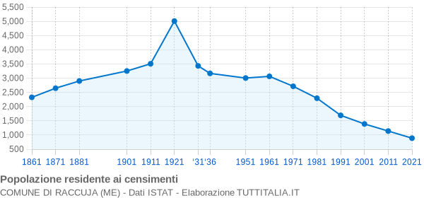 Grafico andamento storico popolazione Comune di Raccuja (ME)