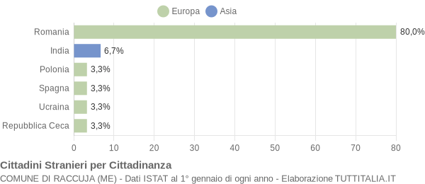 Grafico cittadinanza stranieri - Raccuja 2014