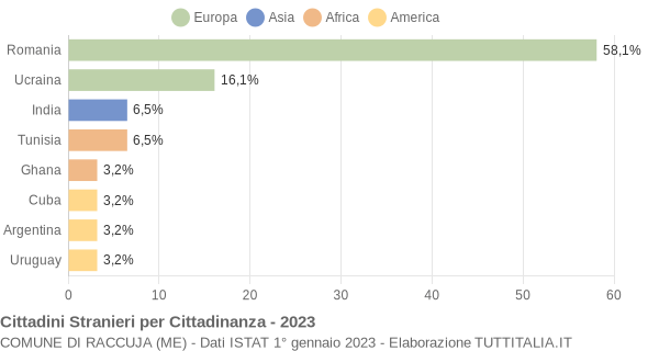 Grafico cittadinanza stranieri - Raccuja 2023