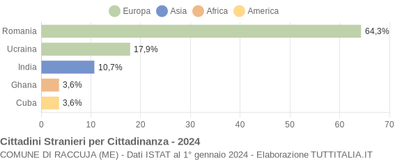 Grafico cittadinanza stranieri - Raccuja 2024