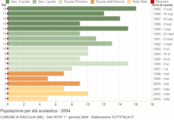 Grafico Popolazione in età scolastica - Raccuja 2004