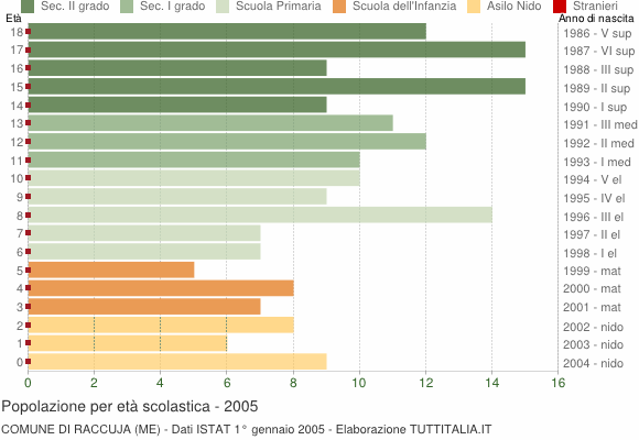 Grafico Popolazione in età scolastica - Raccuja 2005