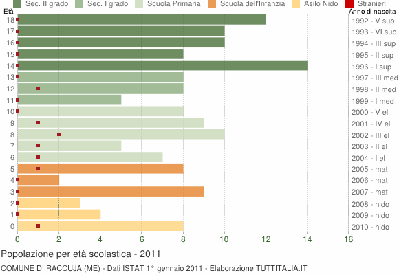 Grafico Popolazione in età scolastica - Raccuja 2011