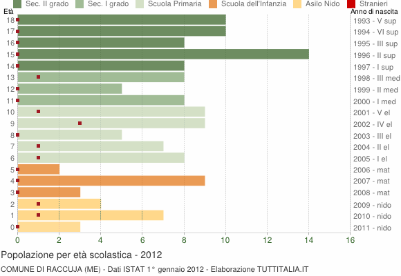 Grafico Popolazione in età scolastica - Raccuja 2012