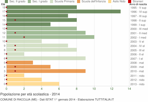 Grafico Popolazione in età scolastica - Raccuja 2014
