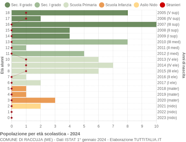 Grafico Popolazione in età scolastica - Raccuja 2024