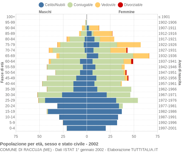 Grafico Popolazione per età, sesso e stato civile Comune di Raccuja (ME)