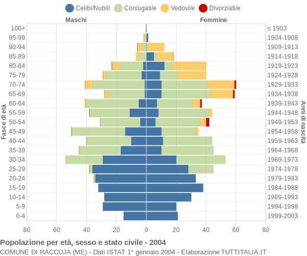 Grafico Popolazione per età, sesso e stato civile Comune di Raccuja (ME)