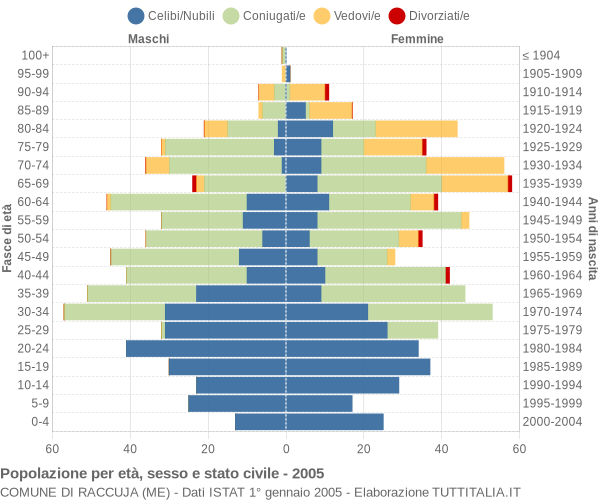 Grafico Popolazione per età, sesso e stato civile Comune di Raccuja (ME)