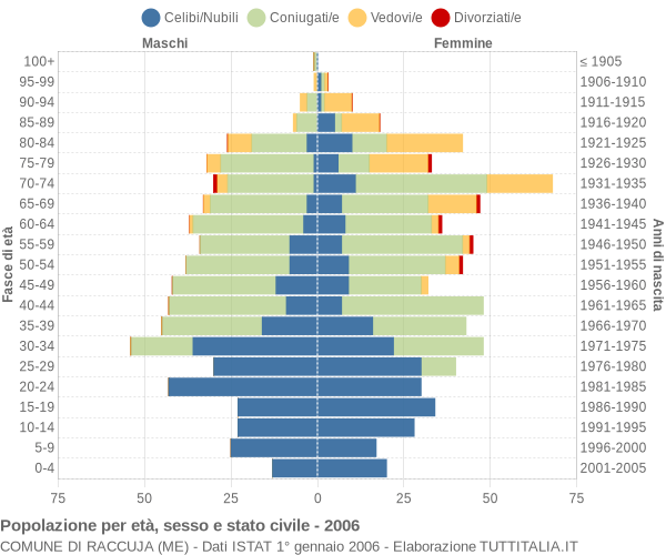 Grafico Popolazione per età, sesso e stato civile Comune di Raccuja (ME)