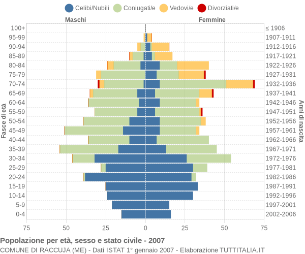 Grafico Popolazione per età, sesso e stato civile Comune di Raccuja (ME)