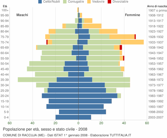 Grafico Popolazione per età, sesso e stato civile Comune di Raccuja (ME)