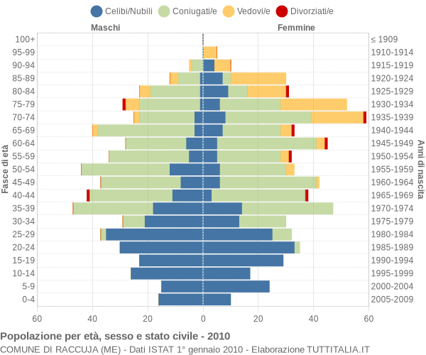 Grafico Popolazione per età, sesso e stato civile Comune di Raccuja (ME)