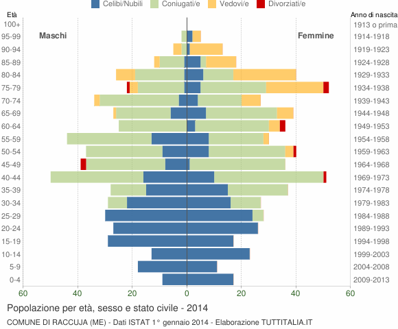 Grafico Popolazione per età, sesso e stato civile Comune di Raccuja (ME)