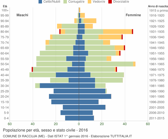 Grafico Popolazione per età, sesso e stato civile Comune di Raccuja (ME)