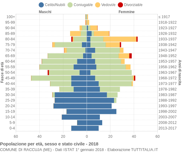 Grafico Popolazione per età, sesso e stato civile Comune di Raccuja (ME)