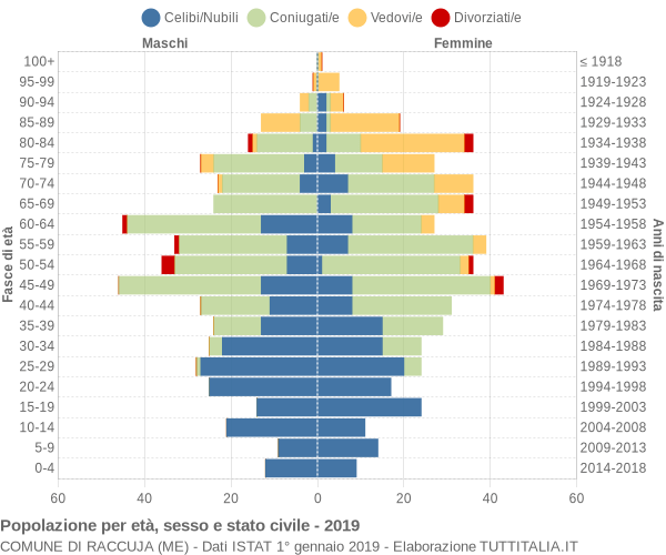 Grafico Popolazione per età, sesso e stato civile Comune di Raccuja (ME)