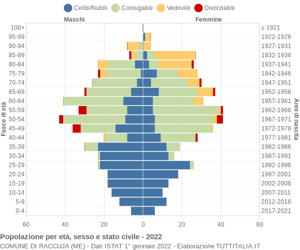 Grafico Popolazione per età, sesso e stato civile Comune di Raccuja (ME)