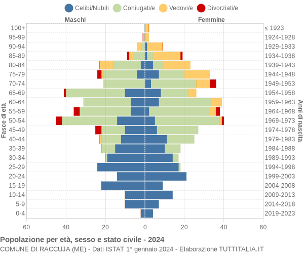 Grafico Popolazione per età, sesso e stato civile Comune di Raccuja (ME)