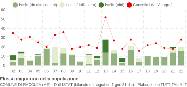 Flussi migratori della popolazione Comune di Raccuja (ME)