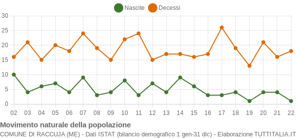 Grafico movimento naturale della popolazione Comune di Raccuja (ME)