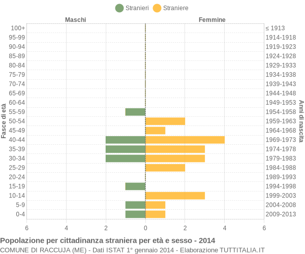 Grafico cittadini stranieri - Raccuja 2014