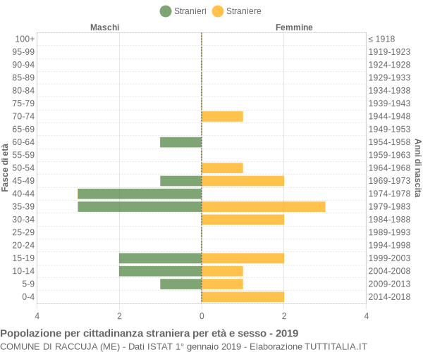 Grafico cittadini stranieri - Raccuja 2019