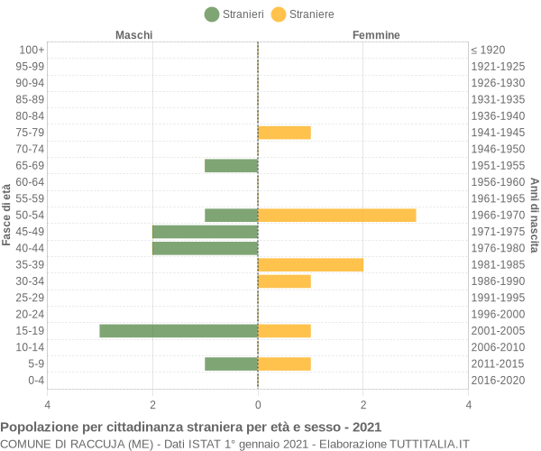 Grafico cittadini stranieri - Raccuja 2021