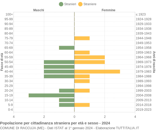 Grafico cittadini stranieri - Raccuja 2024