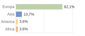 Cittadini stranieri per Continenti Comune di Raccuja (ME)