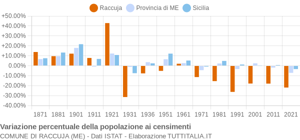 Grafico variazione percentuale della popolazione Comune di Raccuja (ME)