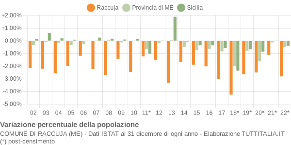 Variazione percentuale della popolazione Comune di Raccuja (ME)