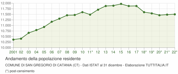 Andamento popolazione Comune di San Gregorio di Catania (CT)
