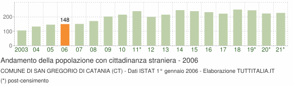 Grafico andamento popolazione stranieri Comune di San Gregorio di Catania (CT)