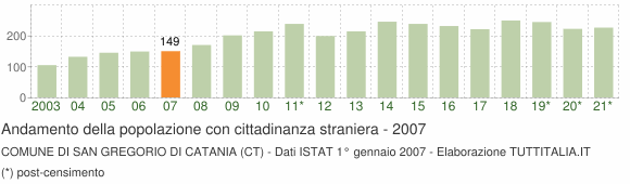 Grafico andamento popolazione stranieri Comune di San Gregorio di Catania (CT)