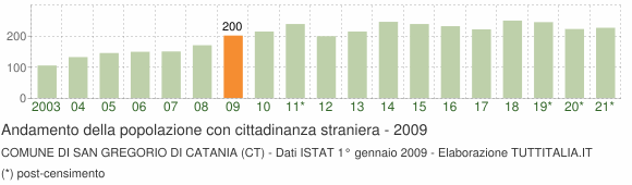 Grafico andamento popolazione stranieri Comune di San Gregorio di Catania (CT)
